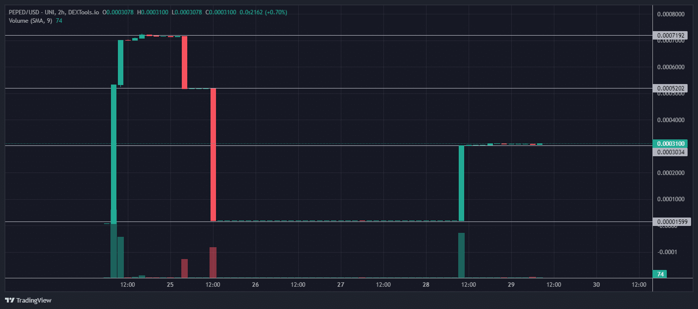 PEPED币在DEXTools上涨1500%插图 PEPED币在DEXTools上涨1500%
