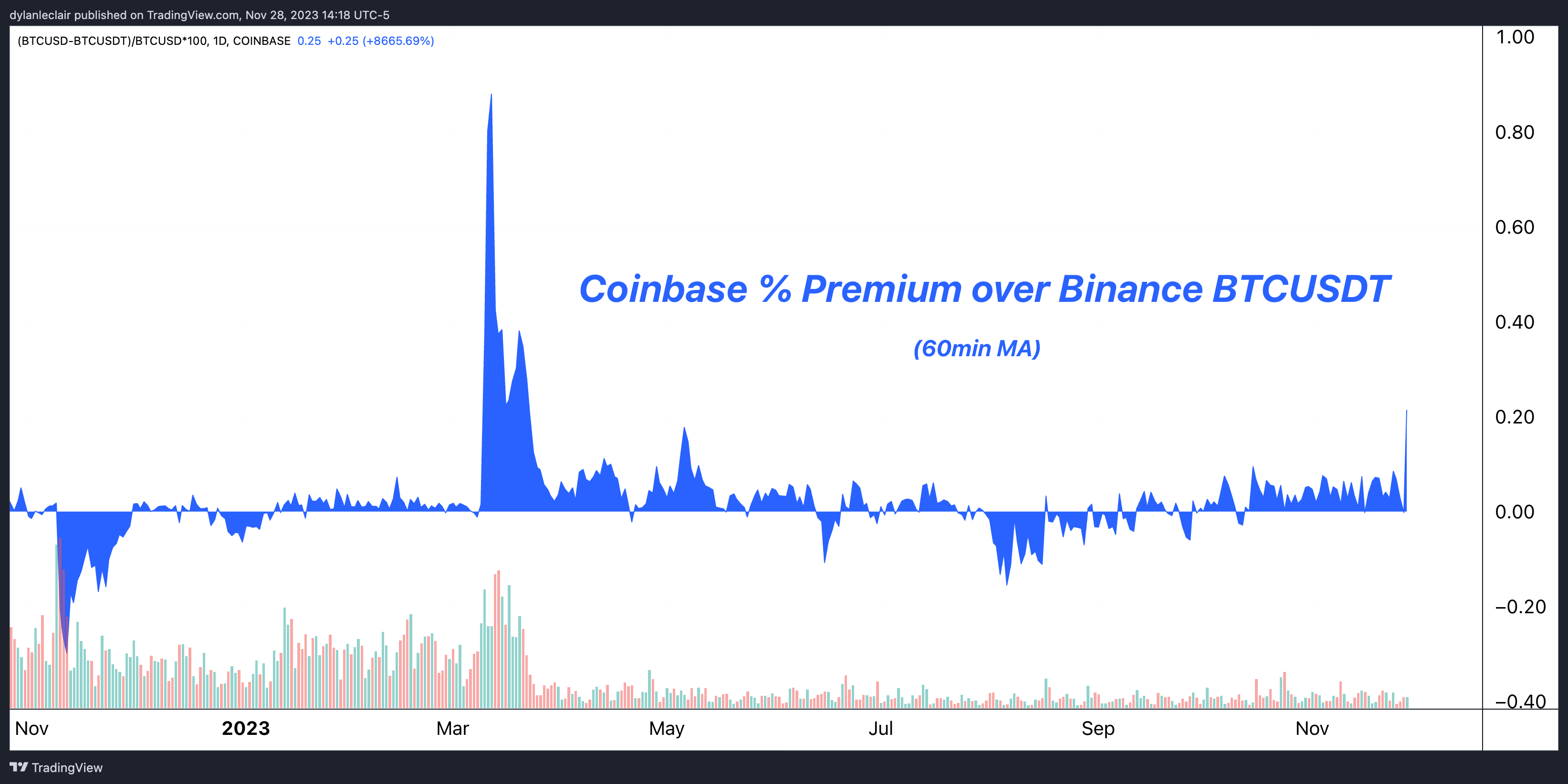 Coinbase的比特币交易溢价暗示美国市场看涨插图 Coinbase的比特币交易溢价暗示美国市场看涨