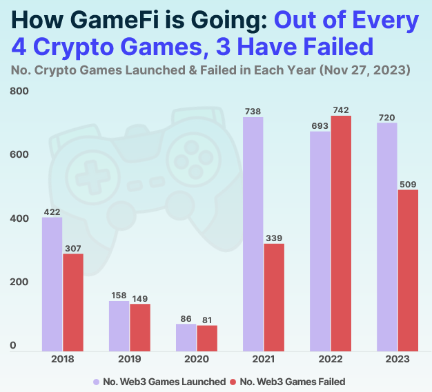 过去五年里超过75%的Web3游戏是失败的插图 过去五年里超过75%的Web3游戏是失败的