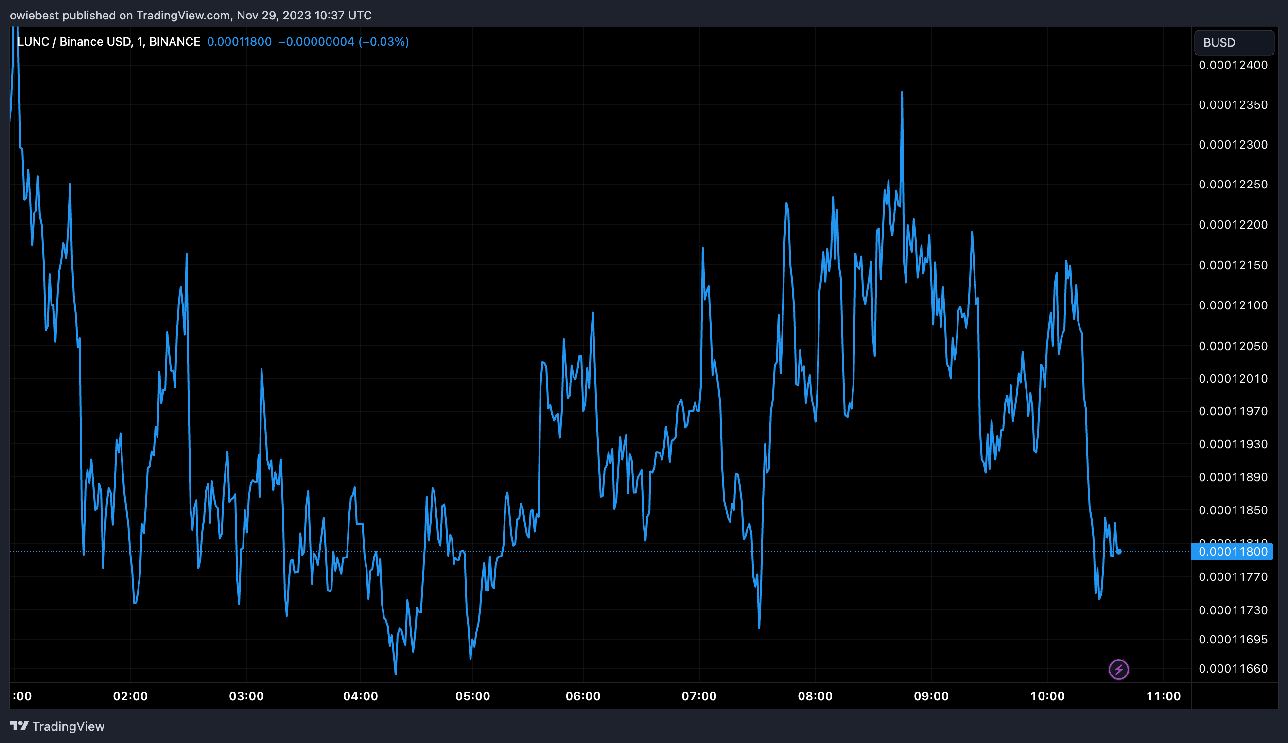 LUNC看涨:加密算法预测何时将达到0.0005美元插图 LUNC看涨:加密算法预测何时将达到0.0005美元