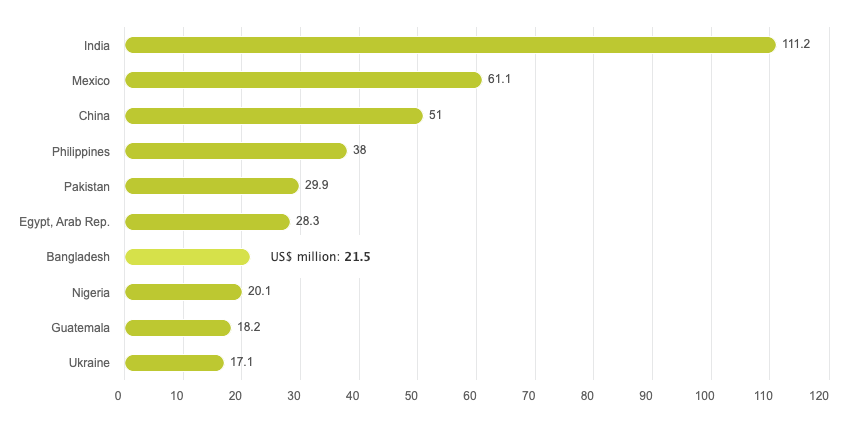 加密货币汇款提供了更便宜的替代方案，但在采用方面仍面临挑战