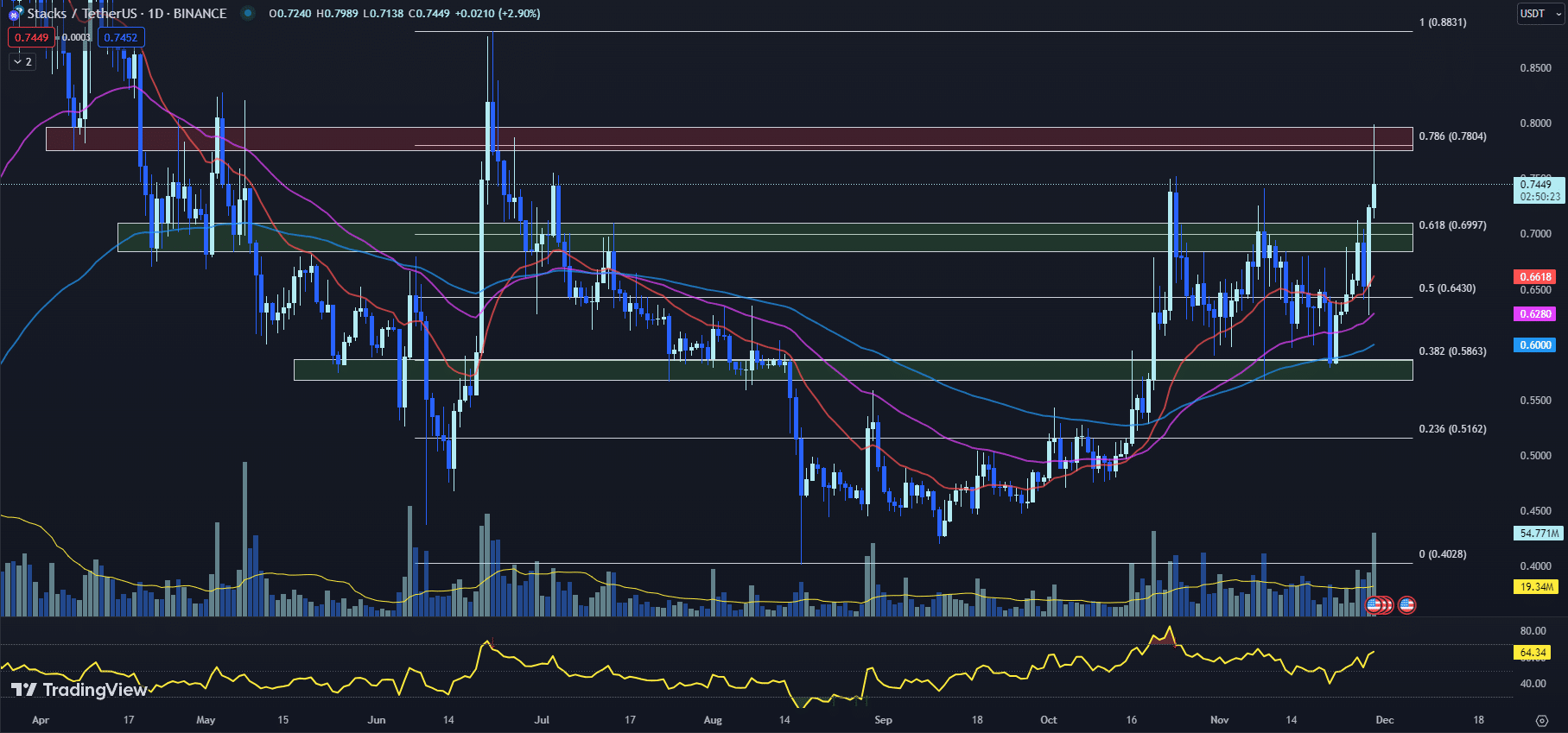 11月30日最值得购买的加密货币:Stacks、THORChain、Celestia插图 11月30日最值得购买的加密货币:Stacks、THORChain、Celestia