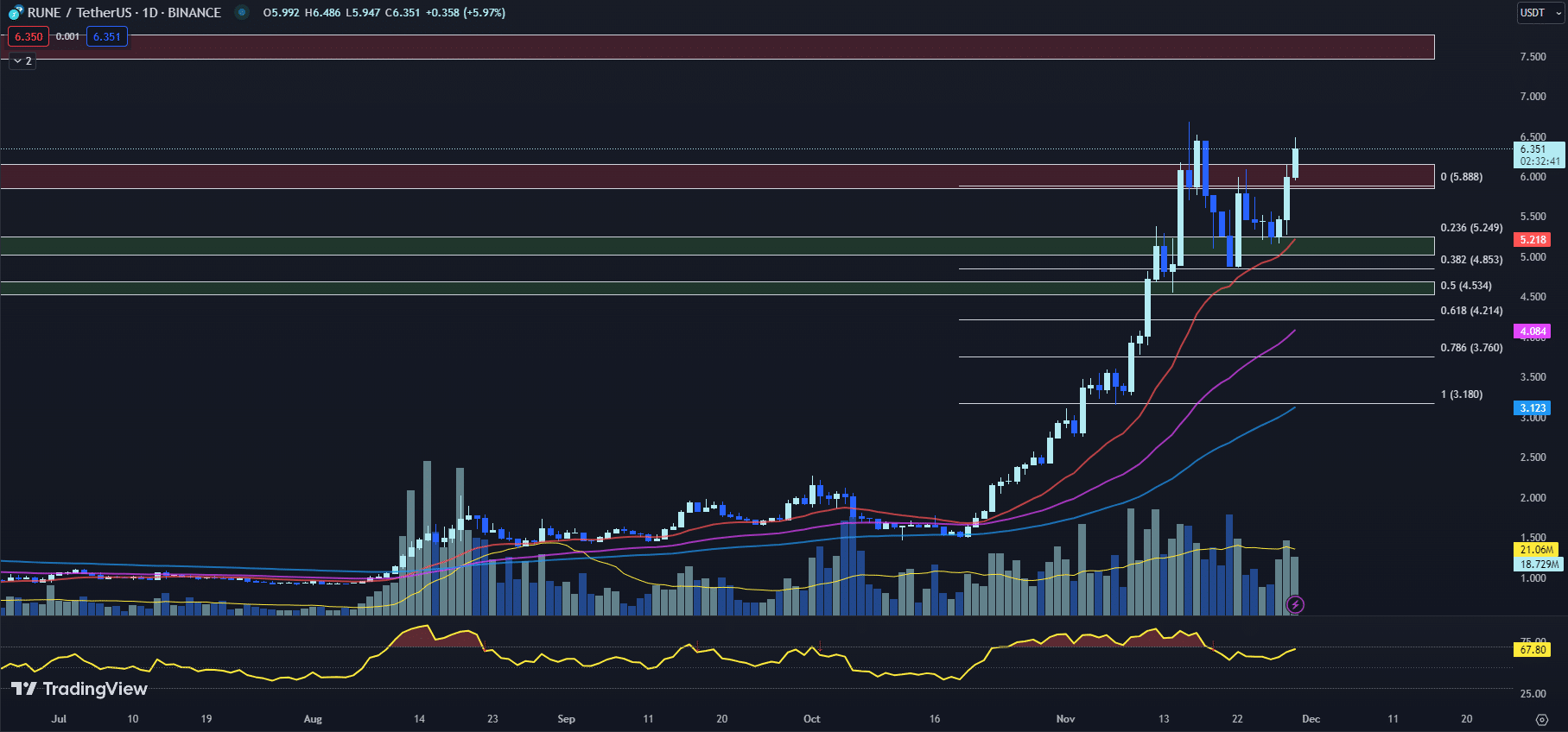 11月30日最值得购买的加密货币:Stacks、THORChain、Celestia插图1 11月30日最值得购买的加密货币:Stacks、THORChain、Celestia