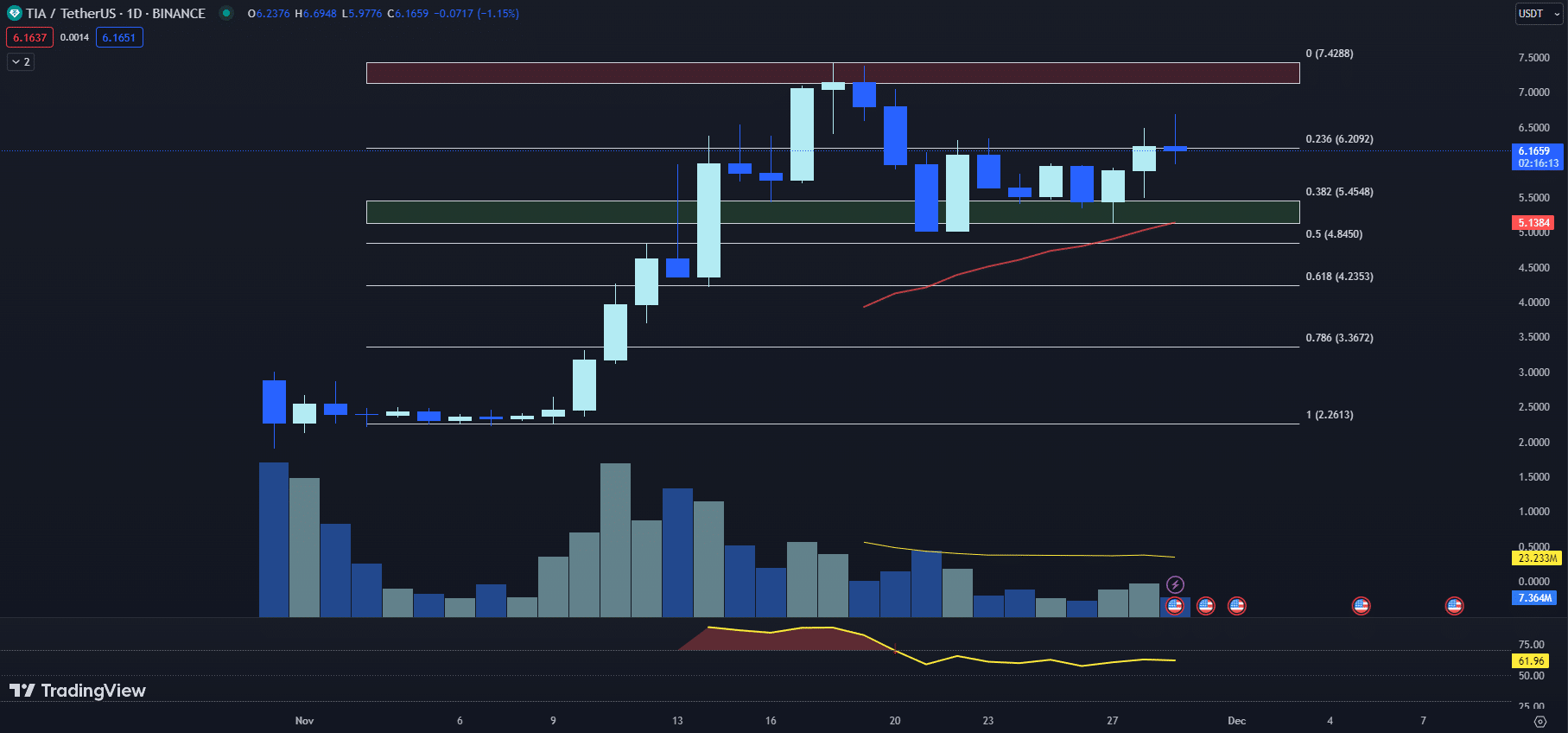 11月30日最值得购买的加密货币:Stacks、THORChain、Celestia插图2 11月30日最值得购买的加密货币:Stacks、THORChain、Celestia