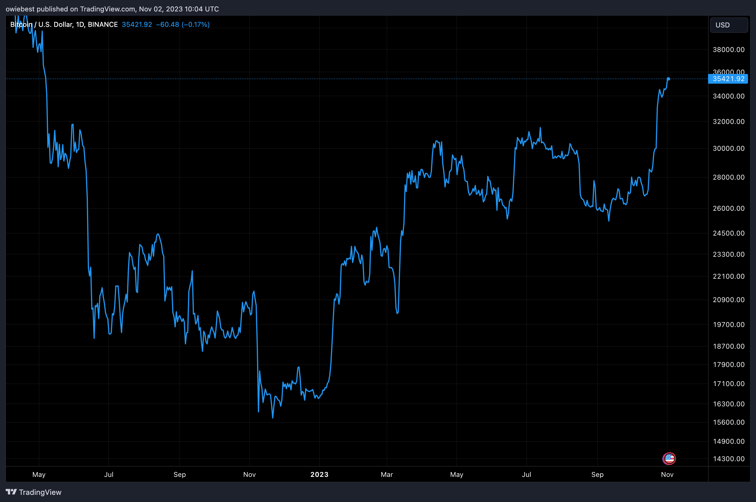 比特币算力和难度创历史新高,价格会跟随吗?插图 比特币算力和难度创历史新高,价格会跟随吗?