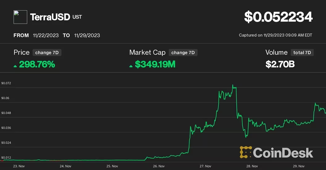 Terra的USTC上涨300%，以比特币为重点的回归计划，币安永续上市助长投机狂潮