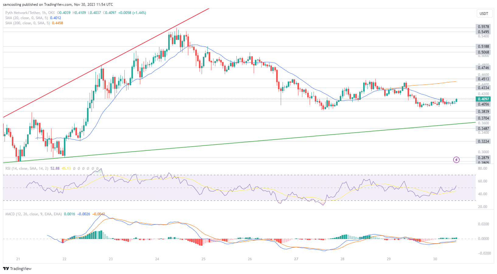 PYTH下跌11%,Pyth网络会归零吗?插图 PYTH下跌11%,Pyth网络会归零吗?