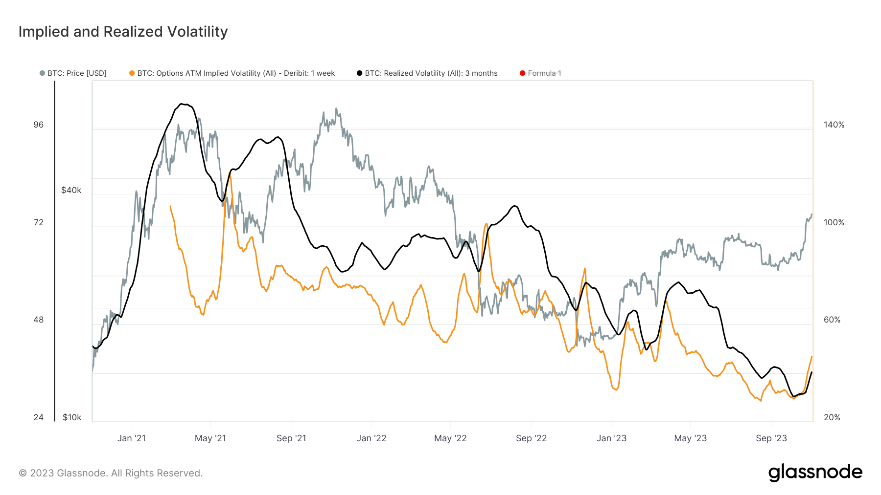 2023年比特币波动性降至十多年来最低水平插图 2023年比特币波动性降至十多年来最低水平