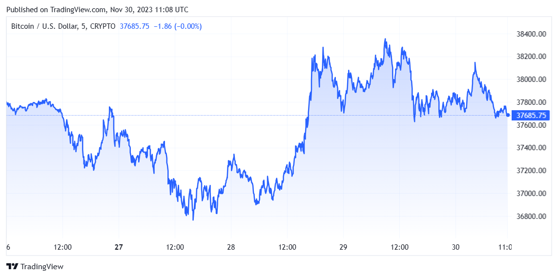 预计美联储12月暂停加息,比特币资本流入可能会增加插图 预计美联储12月暂停加息,比特币资本流入可能会增加