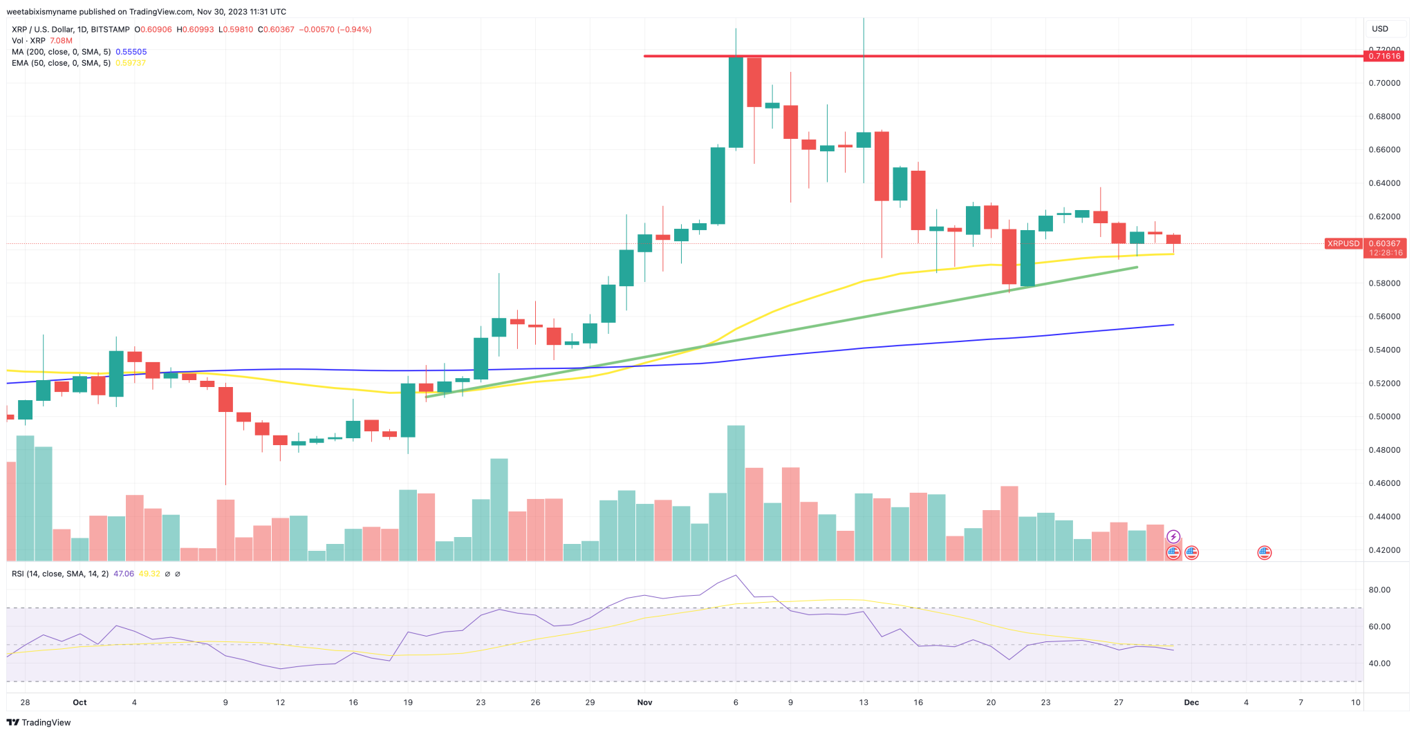 瑞波币XRP交易量突破10亿美元，XRP行情是否可以突破1美元