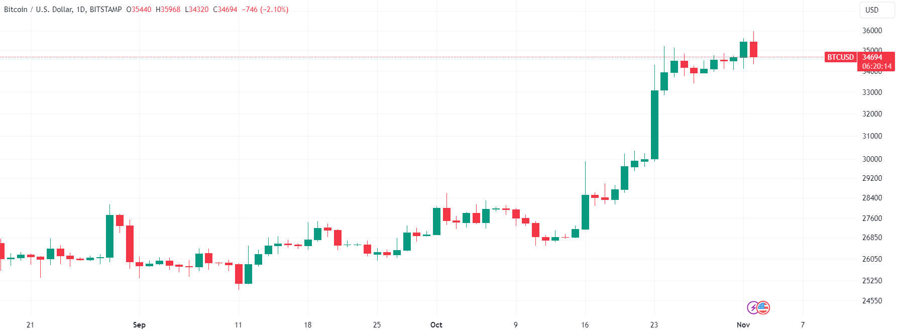 11月3日:为什么今天比特币价格下跌?插图 11月3日:为什么今天比特币价格下跌?