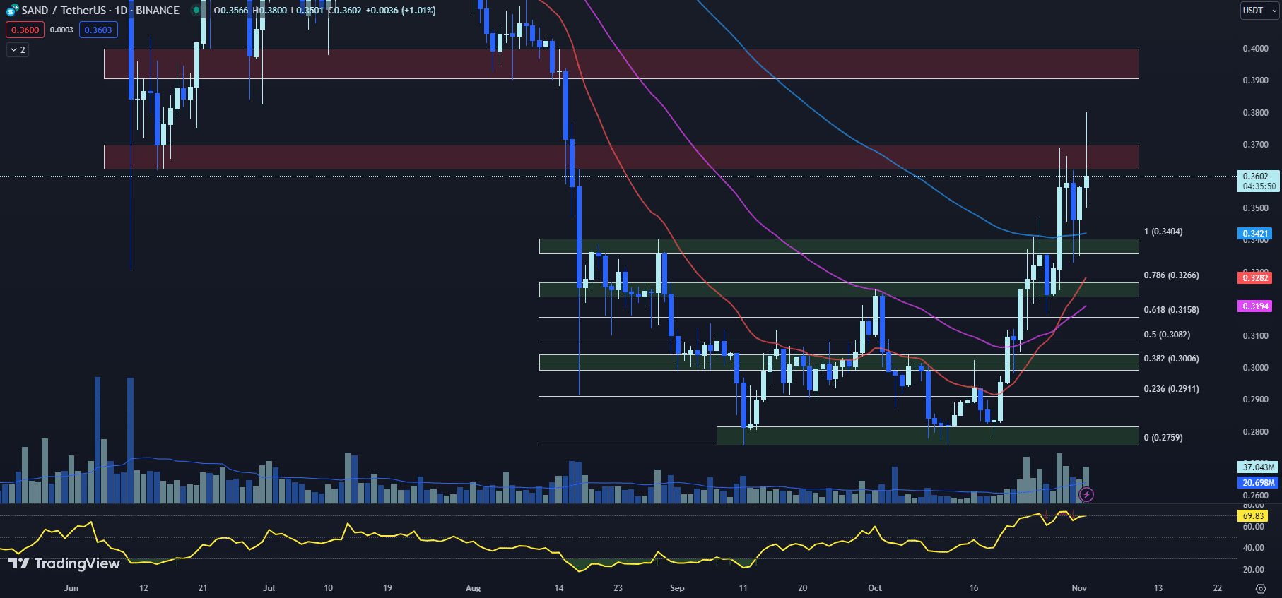 11月3日最值得购买的加密货币:Aave、Solana、The Sandbox插图 11月3日最值得购买的加密货币:Aave、Solana、The Sandbox