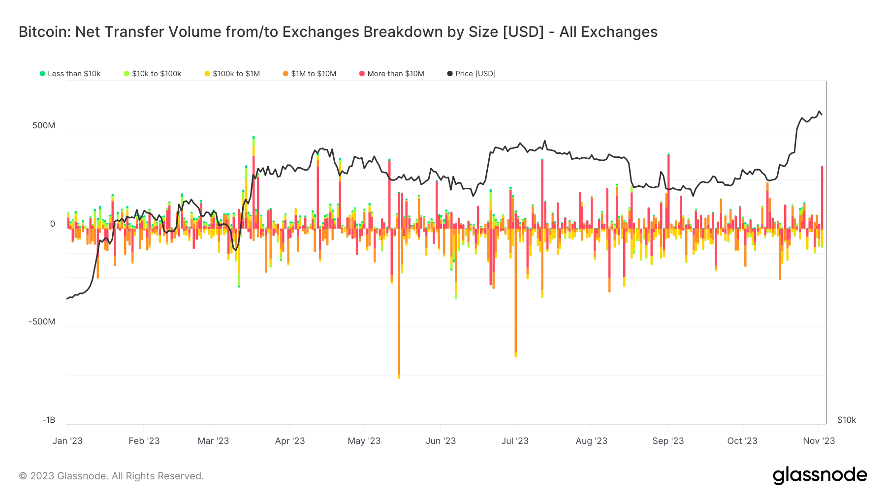 一天内价值3亿美元的比特币通过Bitfinex转移插图 一天内价值3亿美元的比特币通过Bitfinex转移
