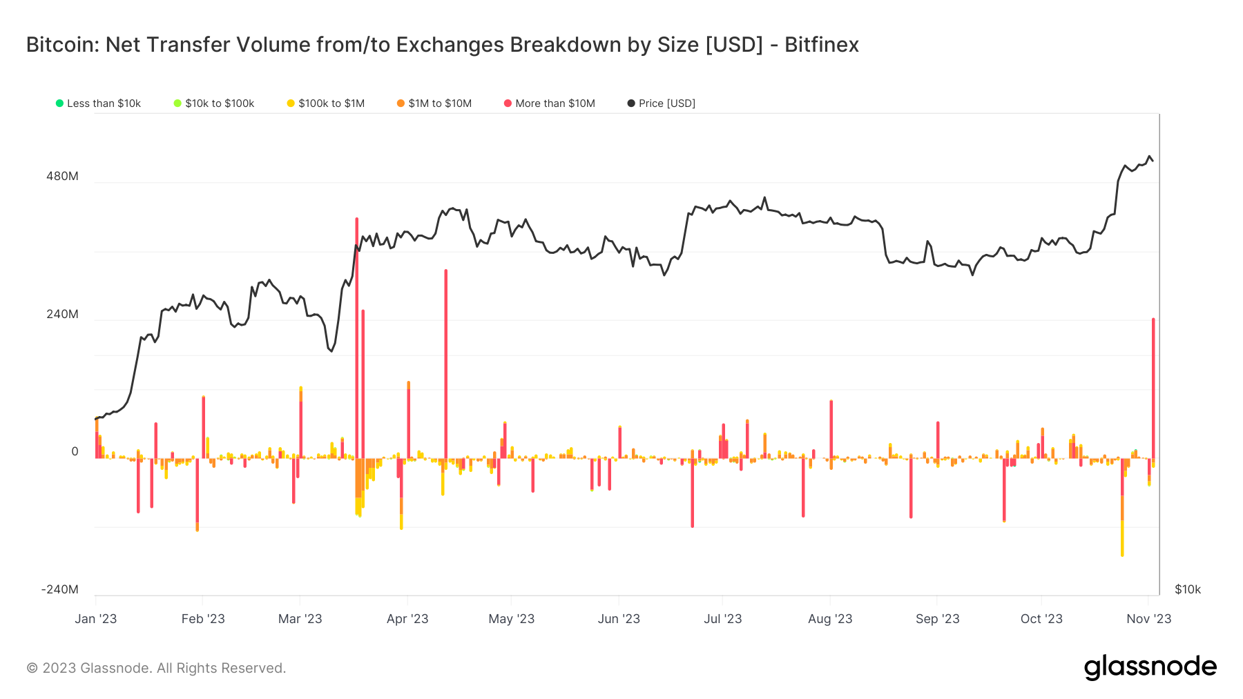 一天内价值3亿美元的比特币通过Bitfinex转移插图1 一天内价值3亿美元的比特币通过Bitfinex转移