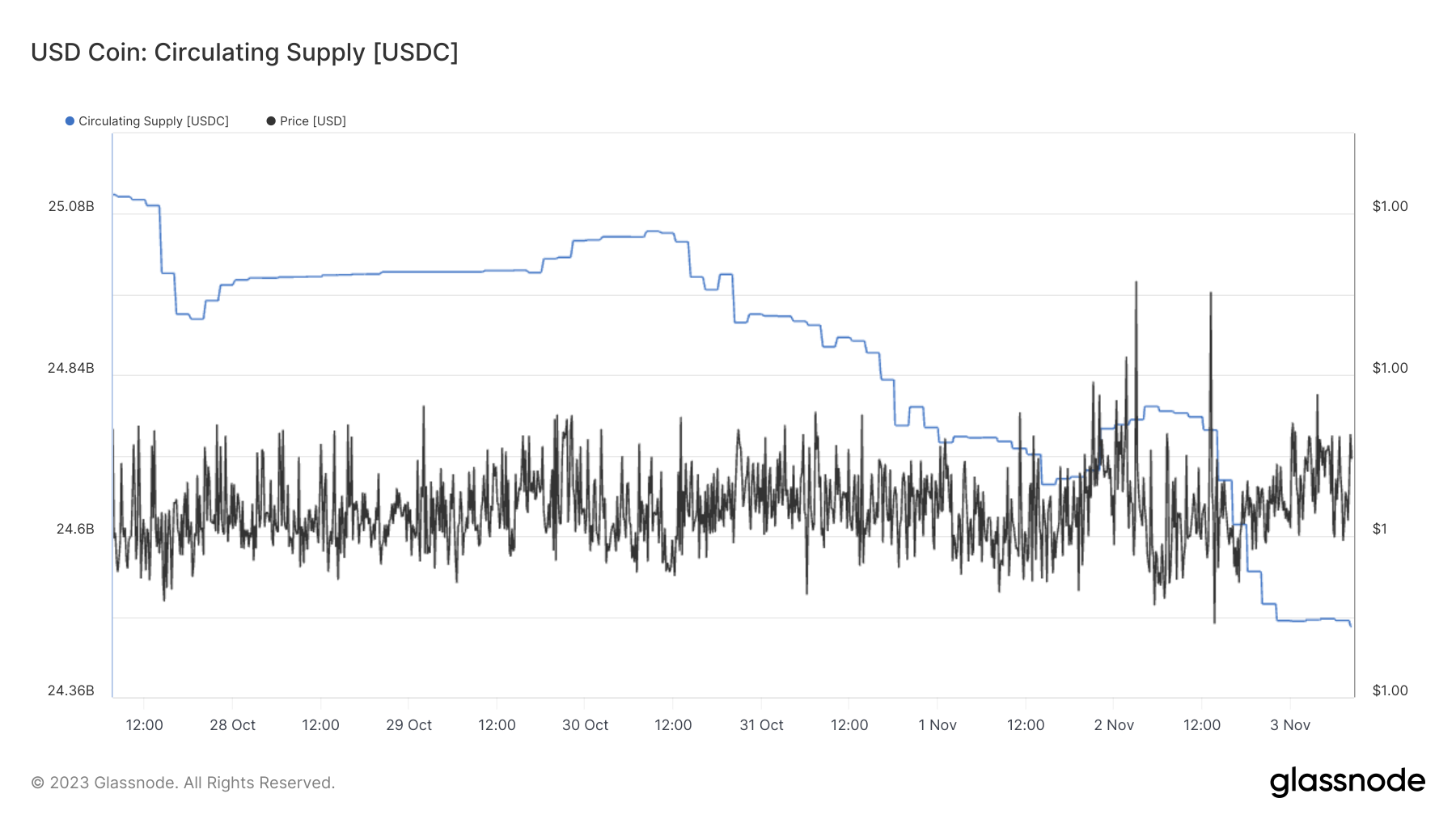 USDC流通量24小时再减少3亿插图 USDC流通量24小时再减少3亿