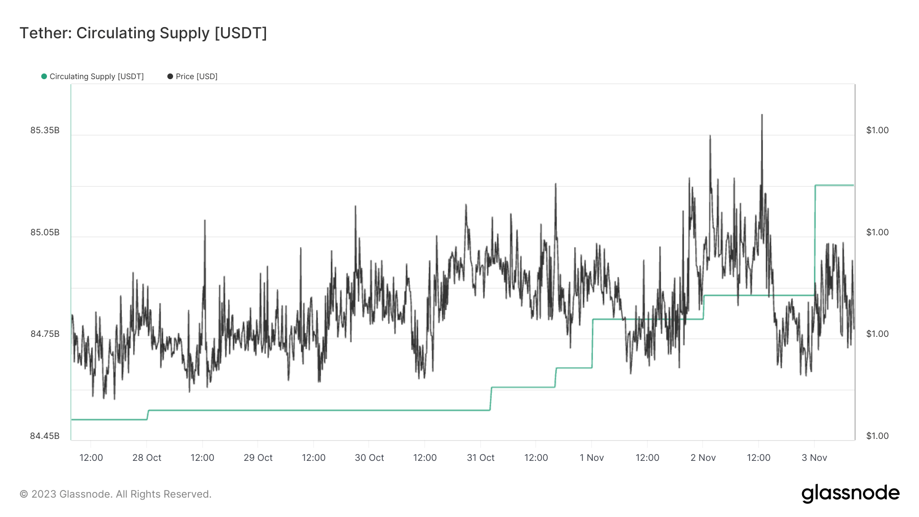 USDC流通量24小时再减少3亿插图1 USDC流通量24小时再减少3亿