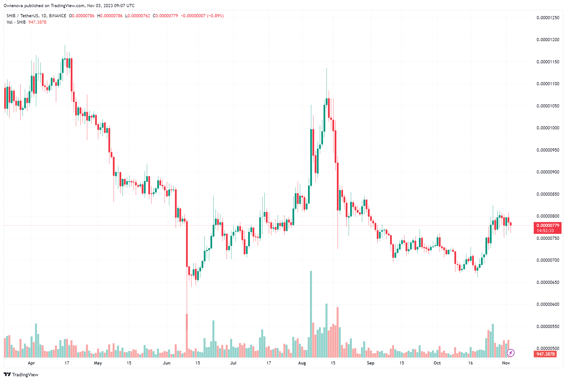 Shiba Inu首席开发人员最新澄清了SHIB Burns在Shibarium生态系统中的工作原理插图 Shiba Inu首席开发人员最新澄清了SHIB Burns在Shibarium生态系统中的工作原理