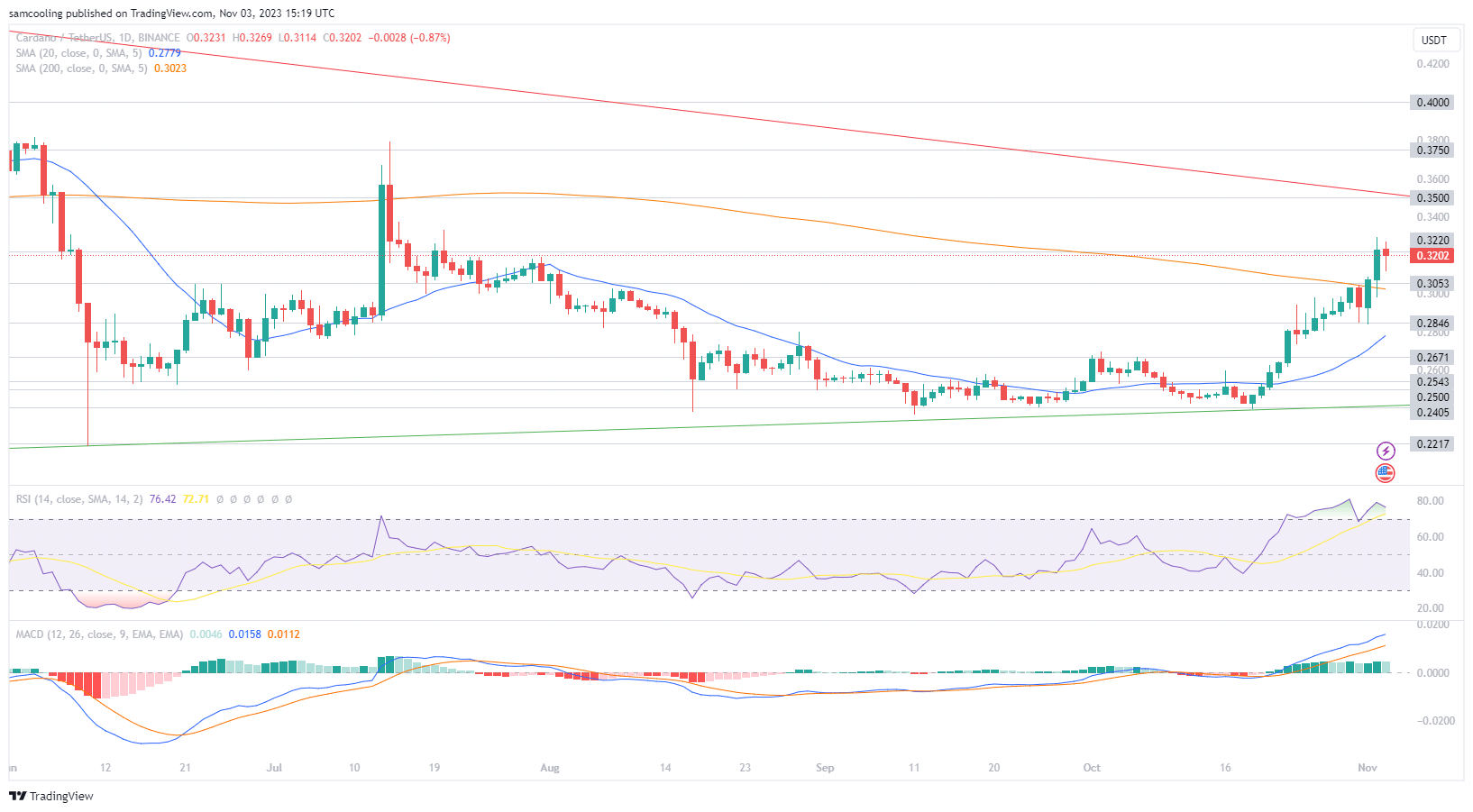 ADA币价格飙升19%,现在购买ADA晚了吗?插图 ADA币价格飙升19%,现在购买ADA晚了吗?