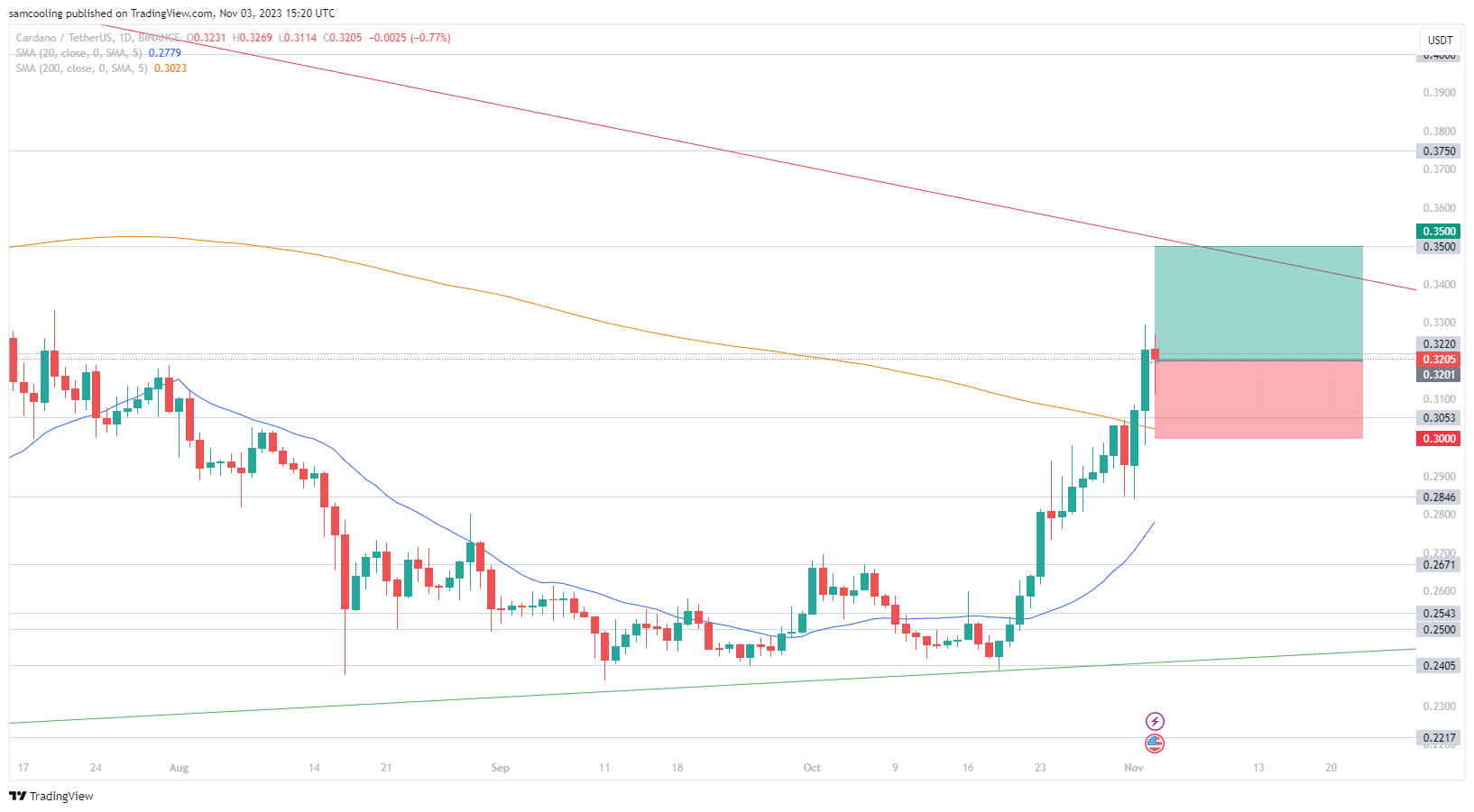 ADA币价格飙升19%,现在购买ADA晚了吗?插图1 ADA币价格飙升19%,现在购买ADA晚了吗?