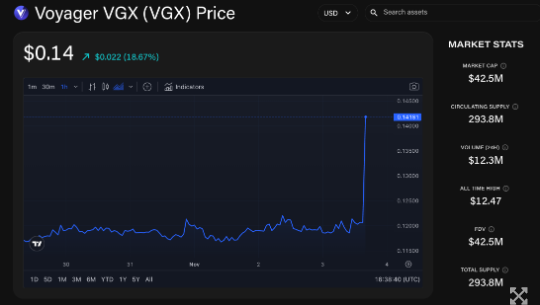 Voyager代币在近三分之一的供应被销毁后飙升插图 Voyager代币在近三分之一的供应被销毁后飙升