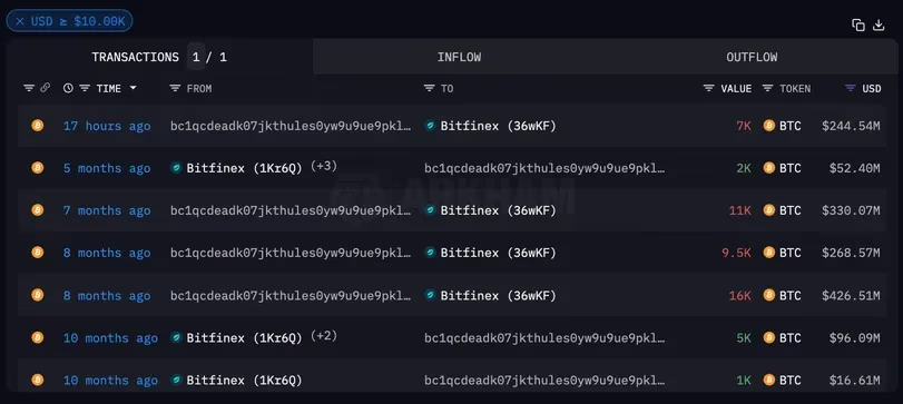比特币鲸鱼将2.44亿美元的比特币转移到加密货币交易所,BTC价格已经见顶了吗?插图 比特币鲸鱼将2.44亿美元的比特币转移到加密货币交易所,BTC价格已经见顶了吗?