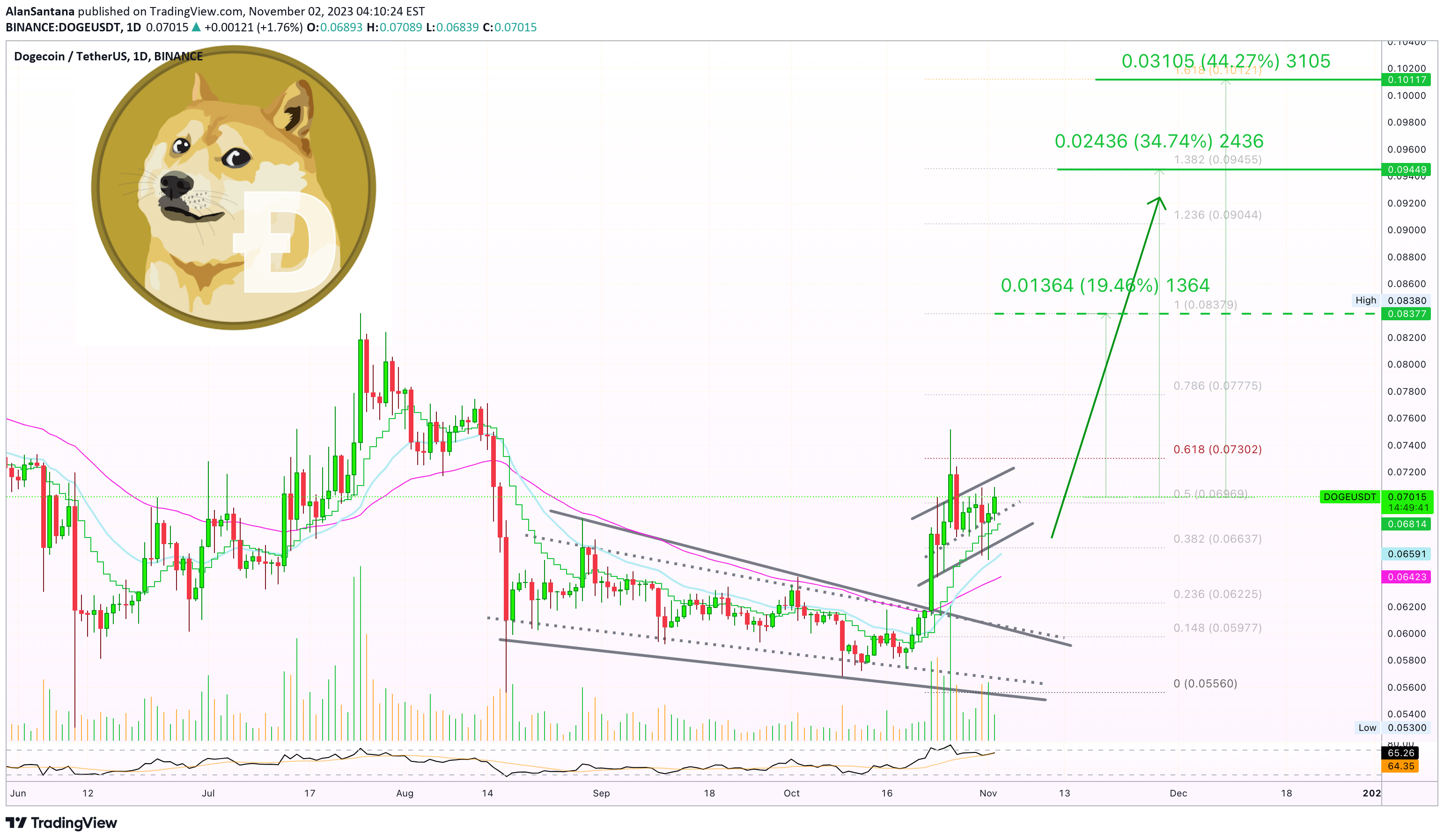 狗狗币准备突破：三个目标使价格突破0.1美元