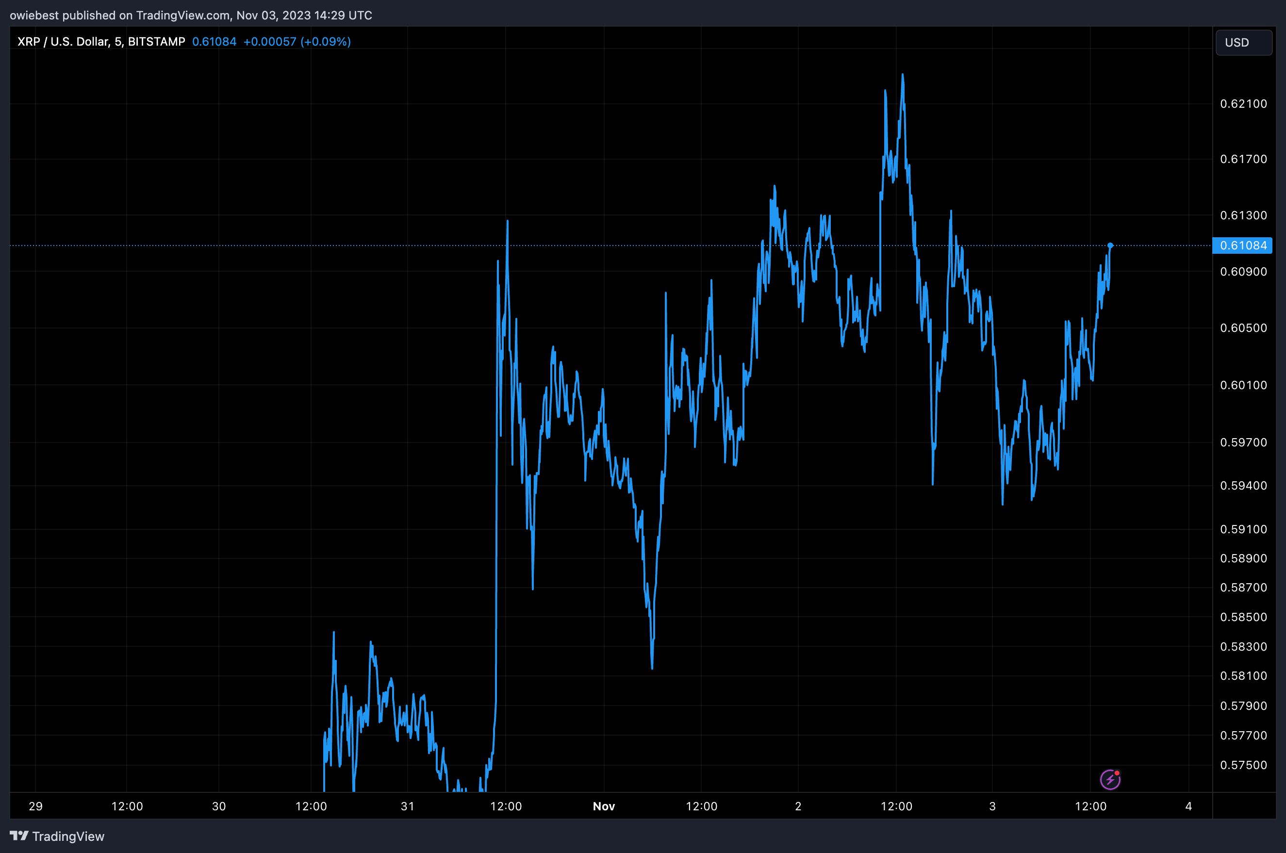 Ripple联合创始人称XRP价格将达到10,000美元?插图 Ripple联合创始人称XRP价格将达到10,000美元?