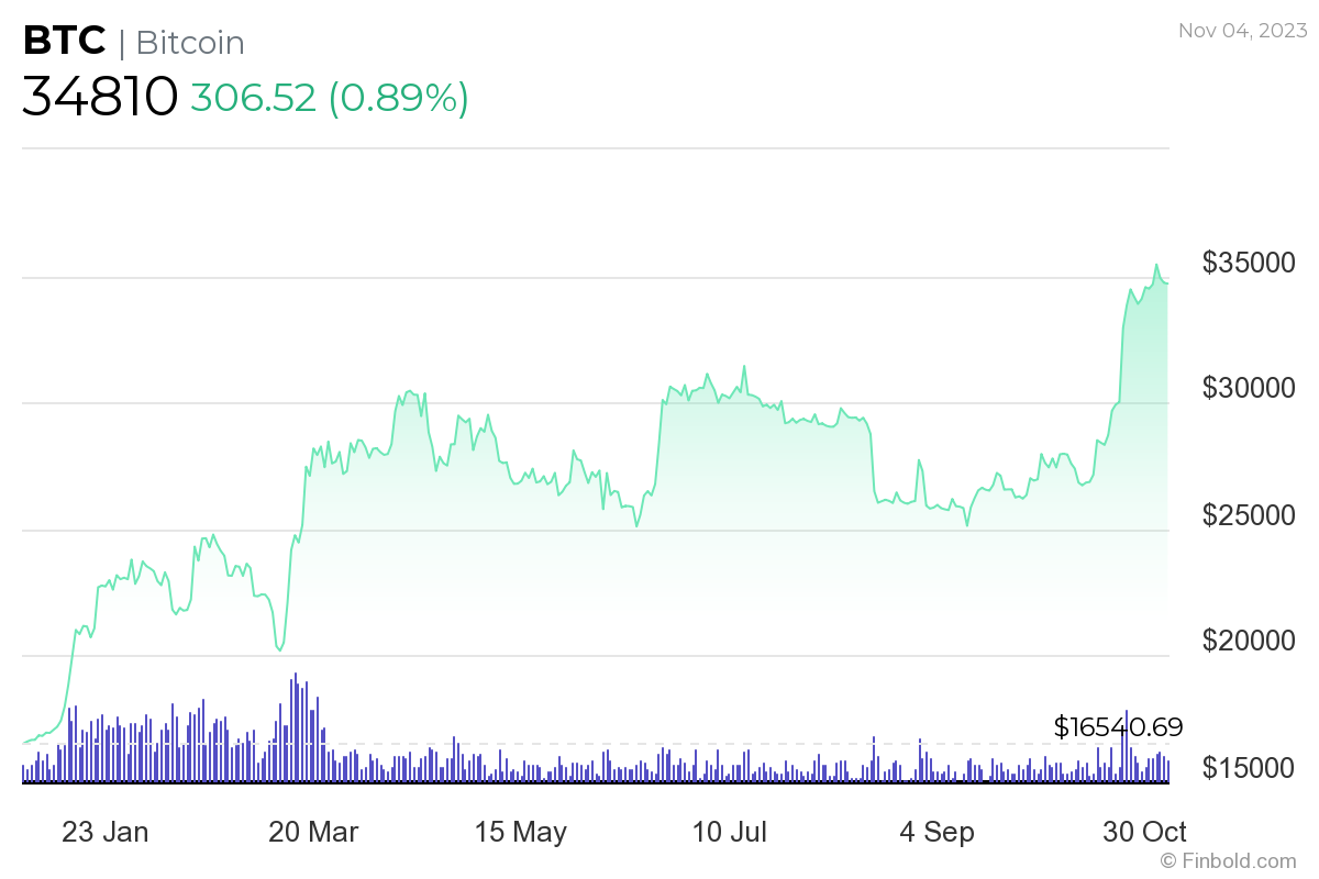 为什么现货比特币ETF的批准并不能保证牛市插图 为什么现货比特币ETF的批准并不能保证牛市