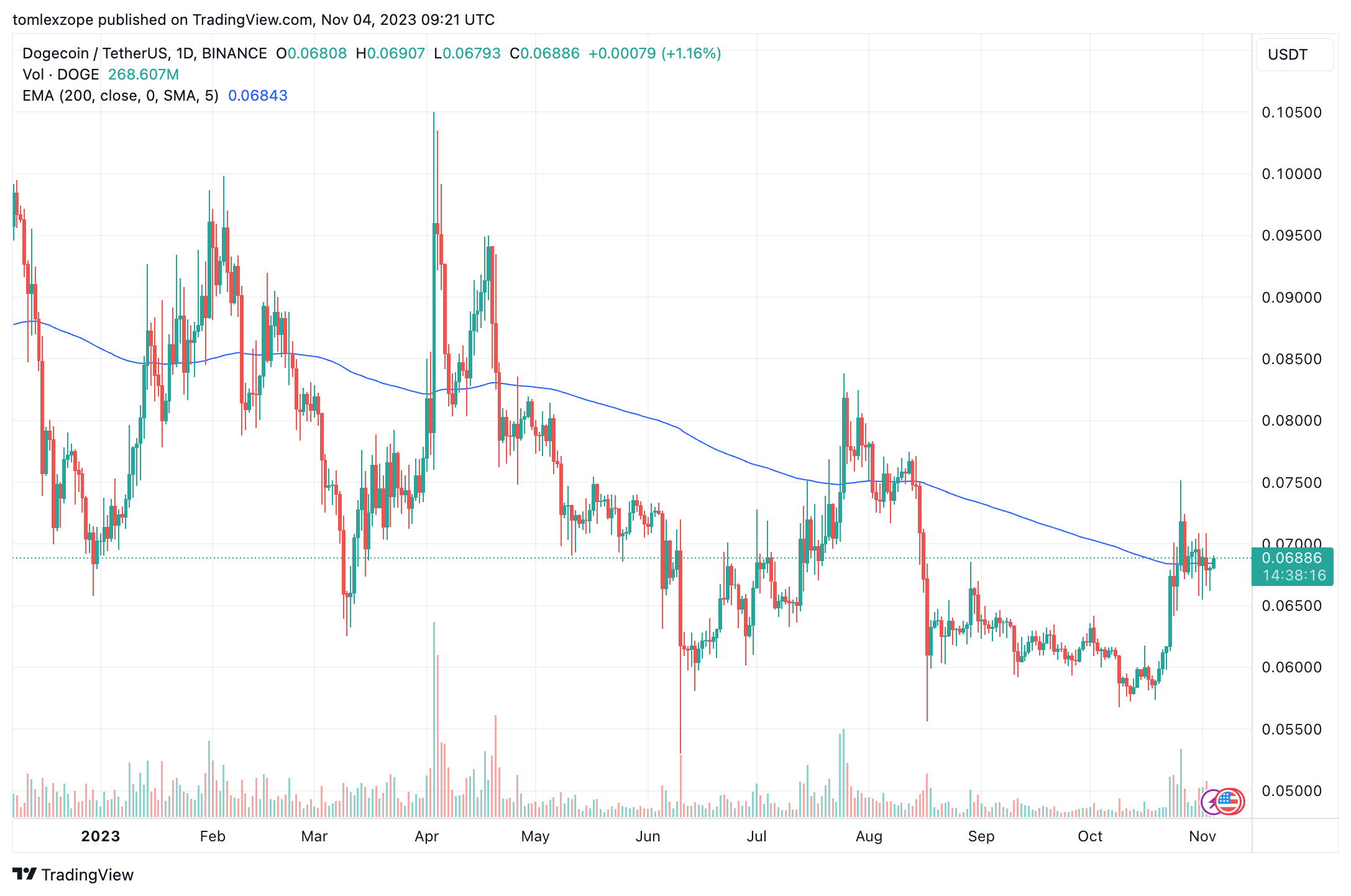 Coinbase的狗狗币抽奖案将由最高法院裁决插图 Coinbase的狗狗币抽奖案将由最高法院裁决