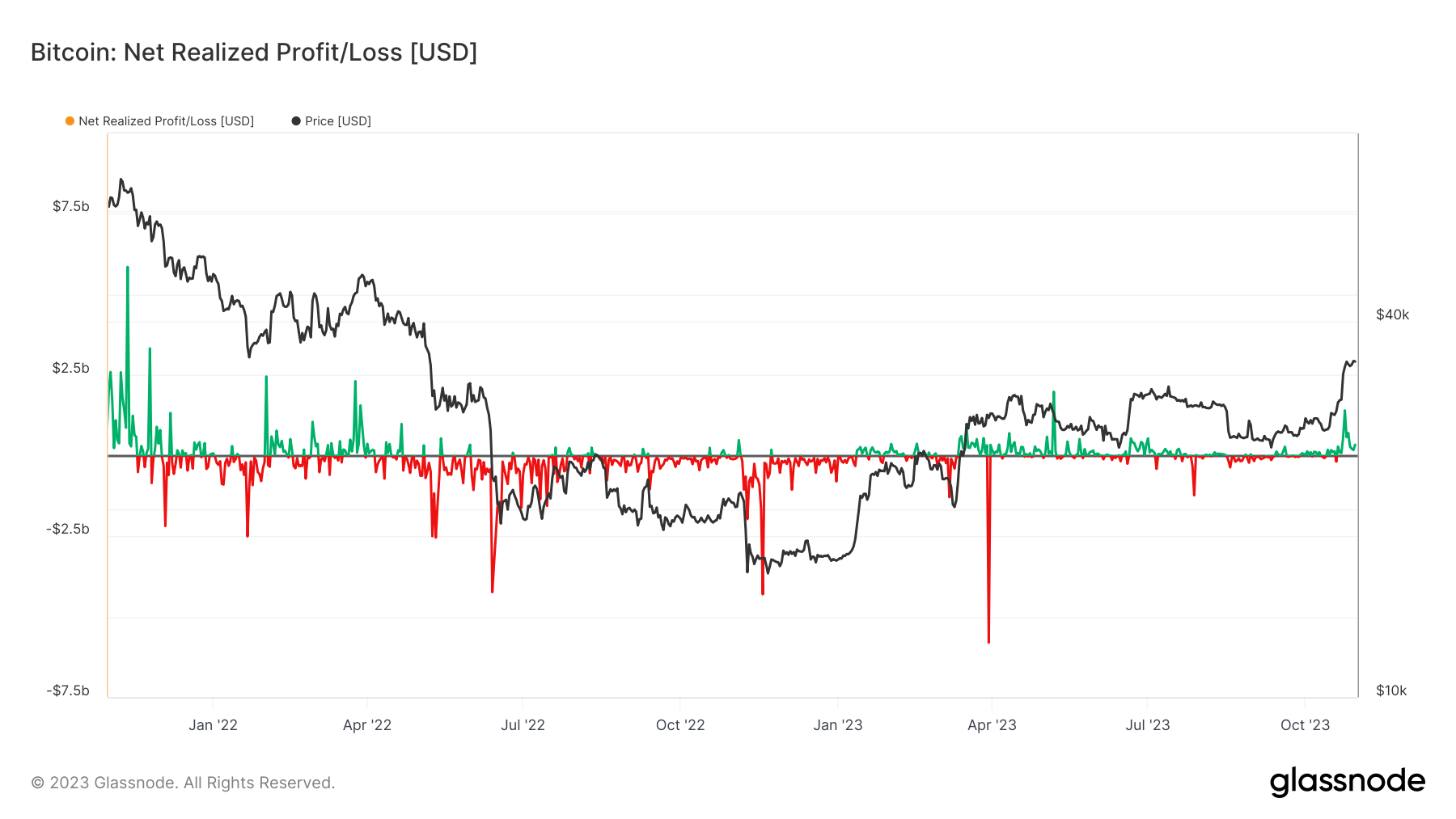 比特币价格飙升至35,000美元引发超过15亿美元的获利了结插图 比特币价格飙升至35,000美元引发超过15亿美元的获利了结