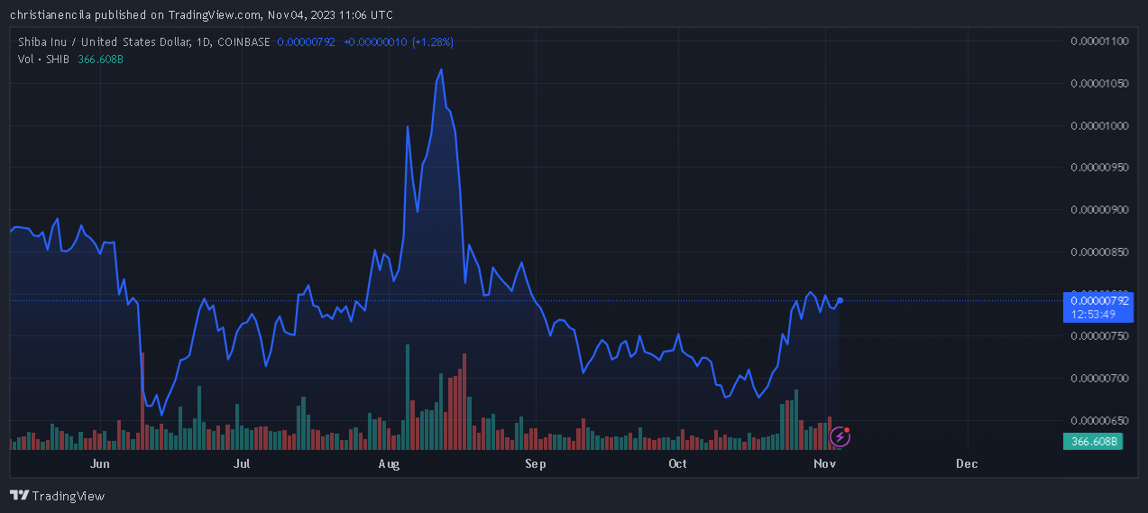 专家称柴犬币SHIB的前景广阔,价格将持续增长插图 专家称柴犬币SHIB的前景广阔,价格将持续增长