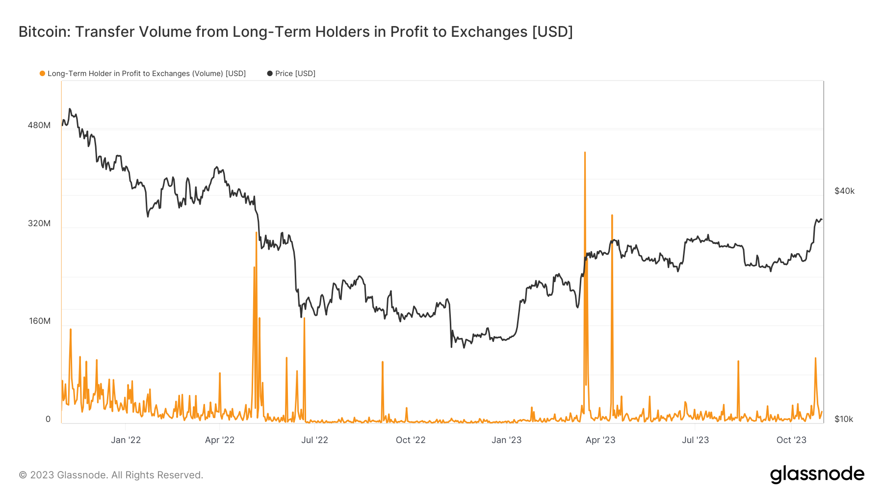 比特币价格飙升至35,000美元引发超过15亿美元的获利了结插图1 比特币价格飙升至35,000美元引发超过15亿美元的获利了结