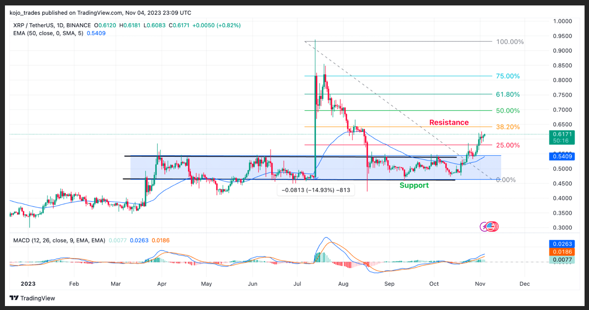比特币减半临近,每周值得关注的5个加密货币:XRP、SOL、BNB、ADA、MATIC插图1 比特币减半临近,每周值得关注的5个加密货币:XRP、SOL、BNB、ADA、MATIC