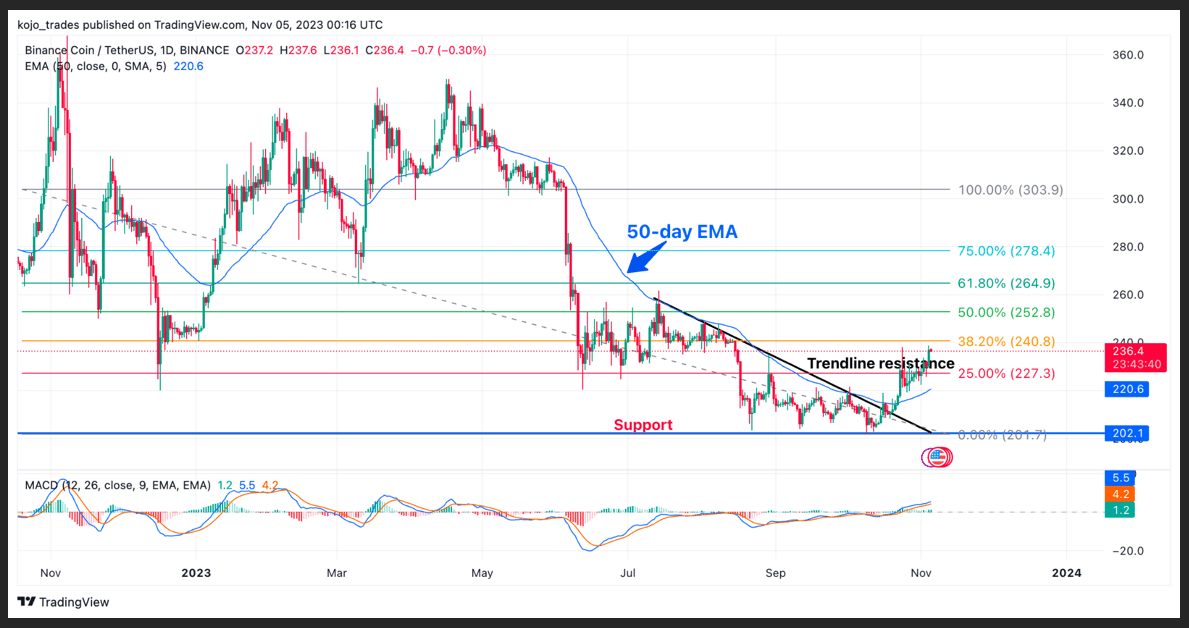 比特币减半临近,每周值得关注的5个加密货币:XRP、SOL、BNB、ADA、MATIC插图3 比特币减半临近,每周值得关注的5个加密货币:XRP、SOL、BNB、ADA、MATIC