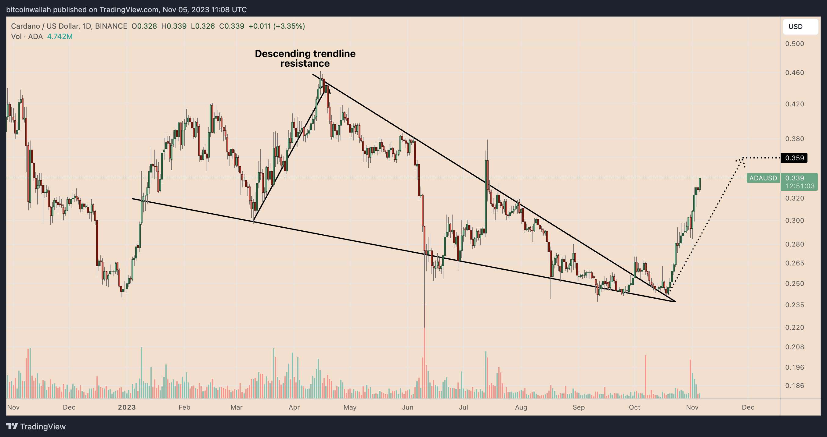 11月6日:为什么今天卡尔达诺价格上涨?插图3 11月6日:为什么今天卡尔达诺价格上涨?