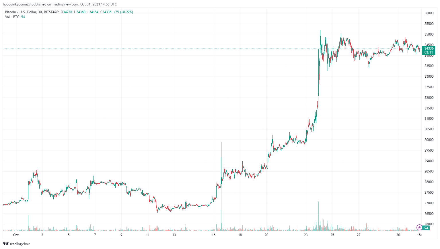 社交媒体用户看跌比特币,反弹即将到来?插图1 社交媒体用户看跌比特币,反弹即将到来?