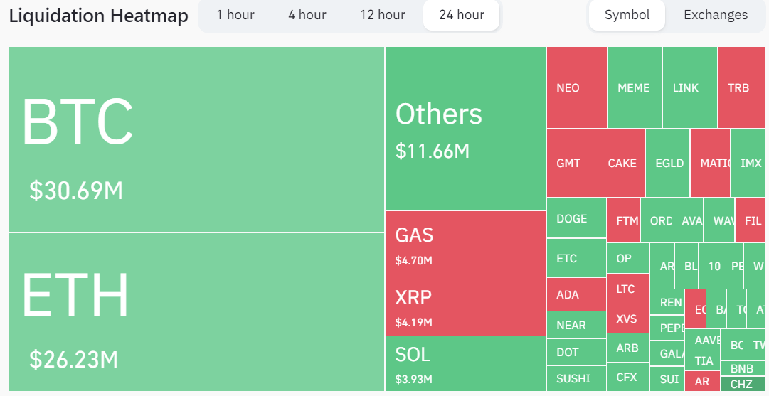 过去24小时，币安清算了近一半的1.14亿美元资金