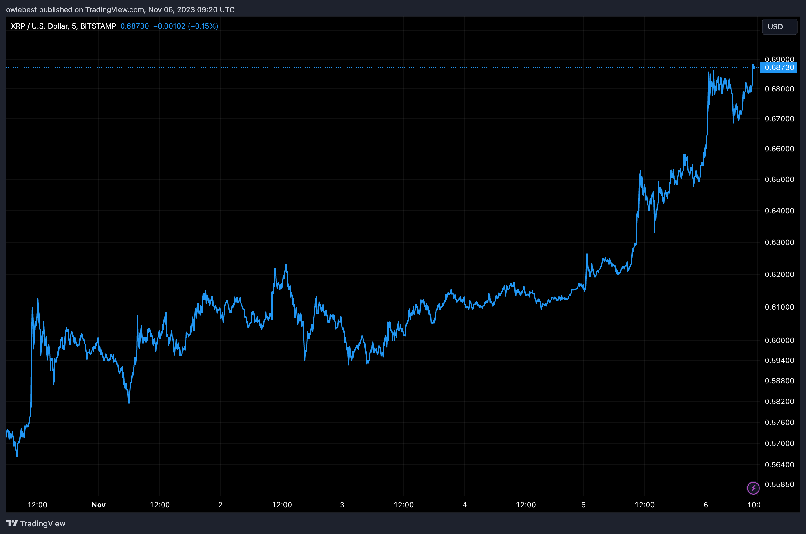 XRP价格升至0.72美元以上,跑赢所有主流加密货币插图1 XRP价格升至0.72美元以上,跑赢所有主流加密货币