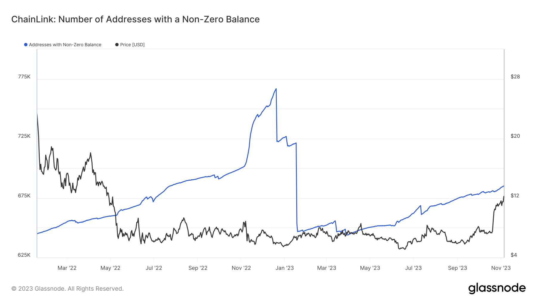 Chainlink的LINK 在一系列市场叙述中创下年度新高