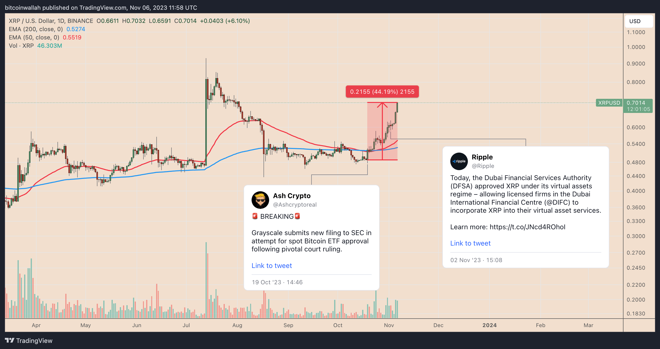 11月7日:为什么今天XRP价格上涨?插图 11月7日:为什么今天XRP价格上涨?