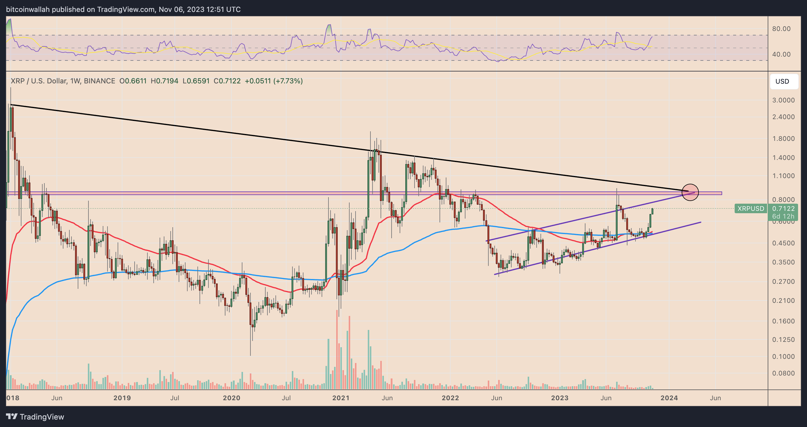 11月7日:为什么今天XRP价格上涨?插图4 11月7日:为什么今天XRP价格上涨?