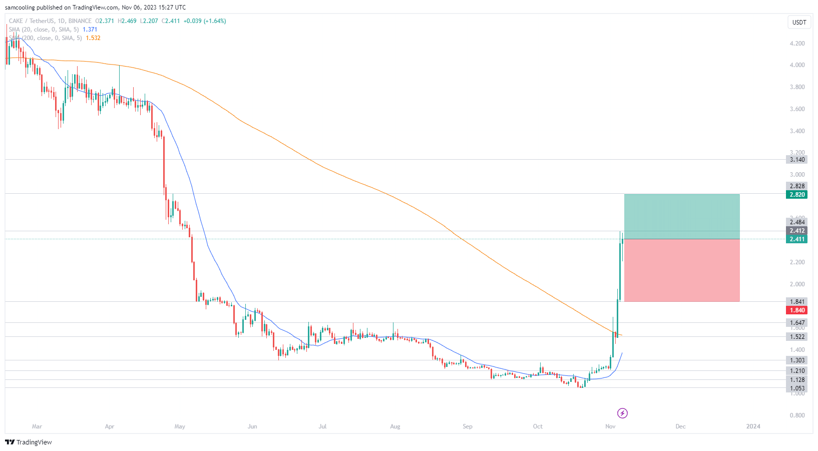 CAKE价格上涨92%,现在买PancakeSwap太晚了吗?插图1 CAKE价格上涨92%,现在买PancakeSwap太晚了吗?