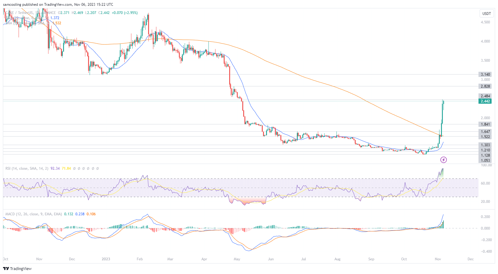 CAKE价格上涨92%,现在买PancakeSwap太晚了吗?插图 CAKE价格上涨92%,现在买PancakeSwap太晚了吗?