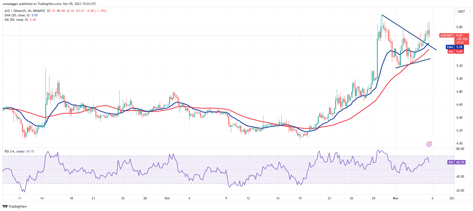 比特币价格重回3.5万美元,ATOM、UNI、NEAR和AXS 接下来会反弹吗?插图10 比特币价格重回3.5万美元,ATOM、UNI、NEAR和AXS 接下来会反弹吗?