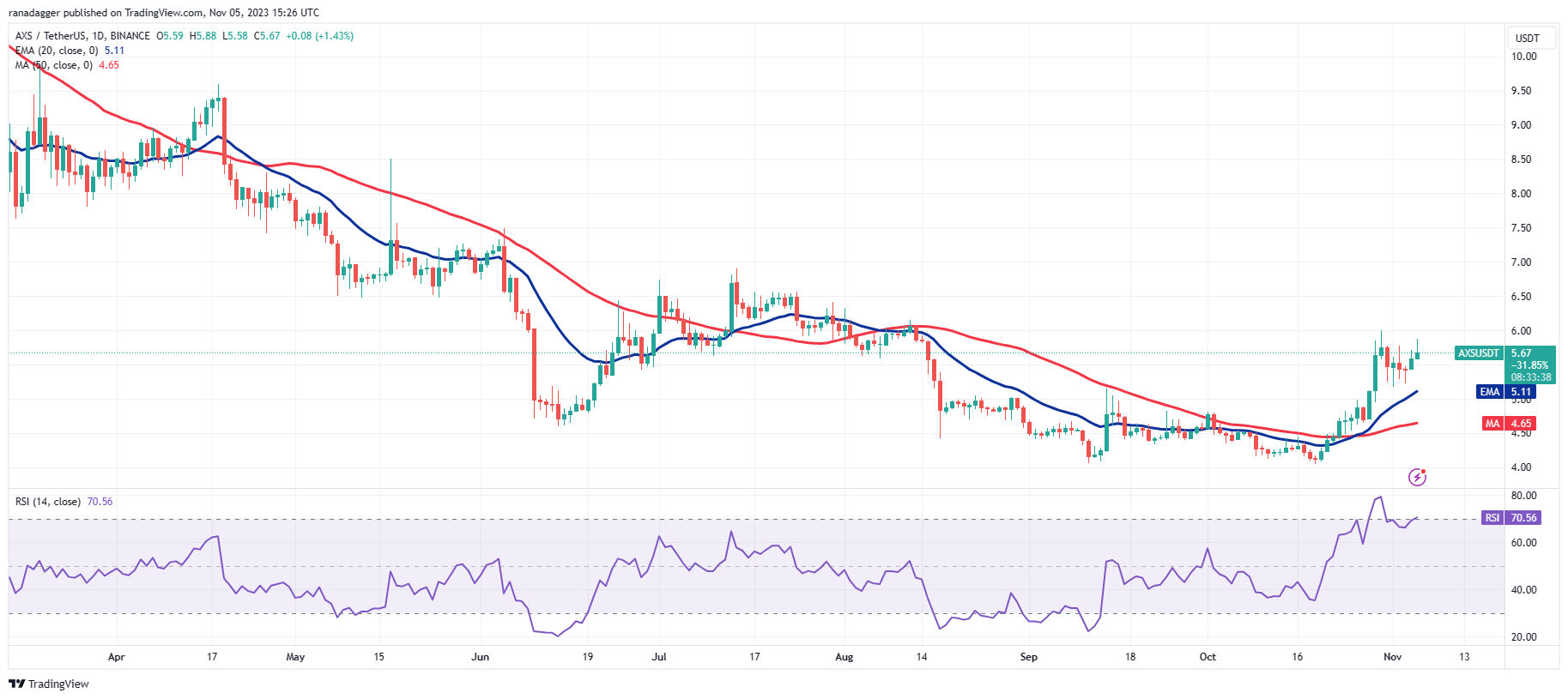 比特币价格重回3.5万美元,ATOM、UNI、NEAR和AXS 接下来会反弹吗?插图9 比特币价格重回3.5万美元,ATOM、UNI、NEAR和AXS 接下来会反弹吗?