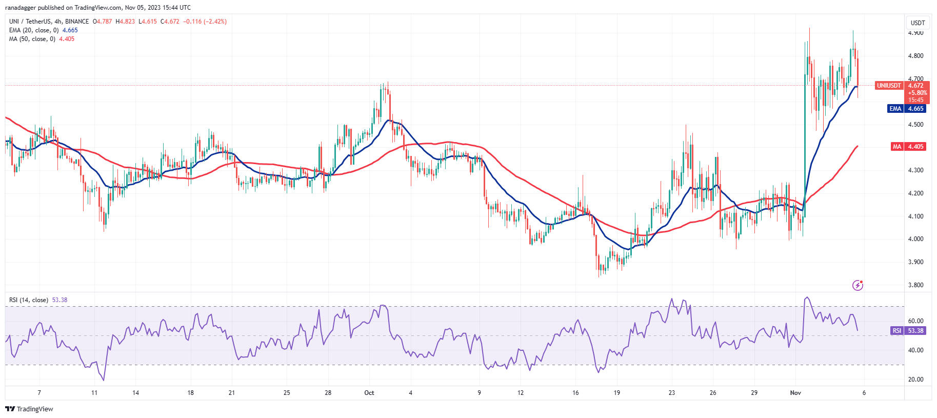 比特币价格重回3.5万美元,ATOM、UNI、NEAR和AXS 接下来会反弹吗?插图6 比特币价格重回3.5万美元,ATOM、UNI、NEAR和AXS 接下来会反弹吗?