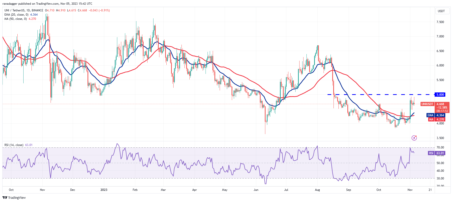 比特币价格重回3.5万美元,ATOM、UNI、NEAR和AXS 接下来会反弹吗?插图5 比特币价格重回3.5万美元,ATOM、UNI、NEAR和AXS 接下来会反弹吗?