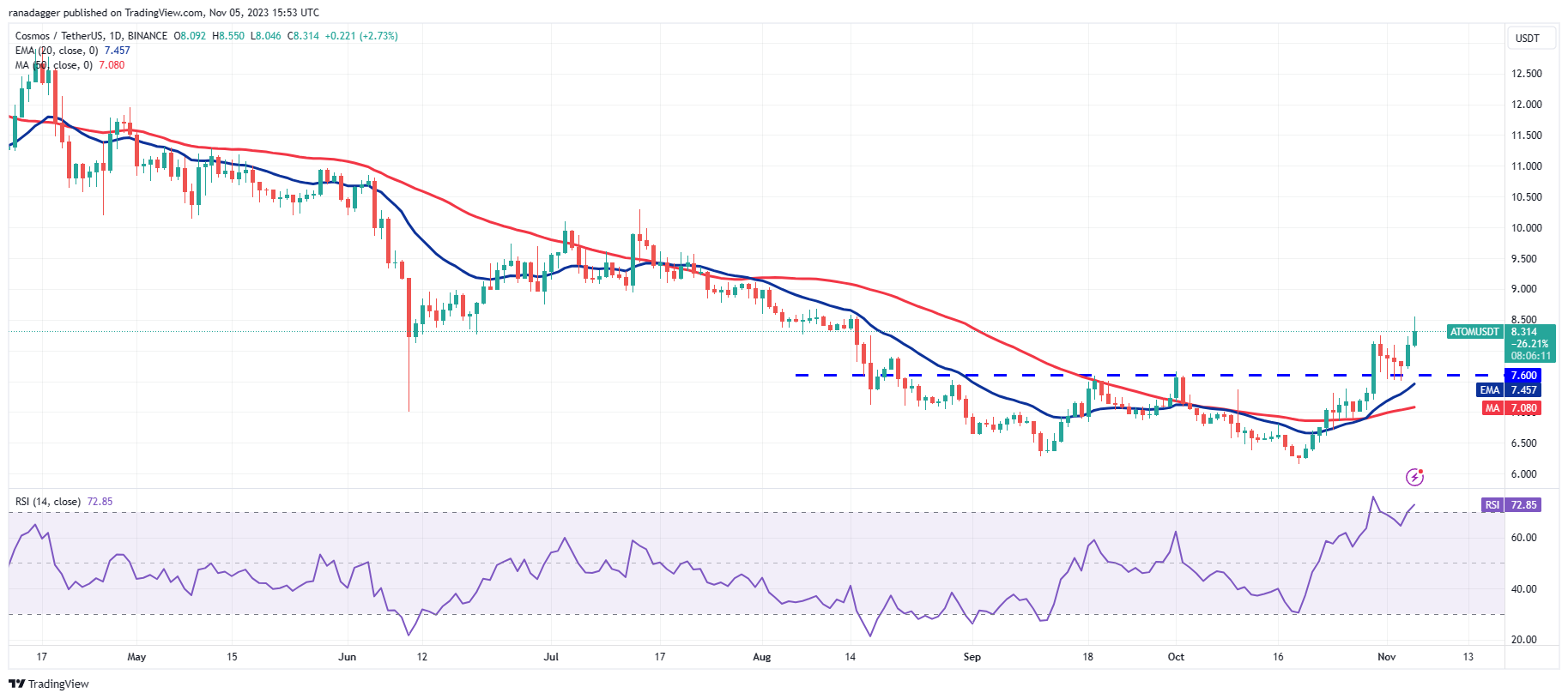 比特币价格重回3.5万美元,ATOM、UNI、NEAR和AXS 接下来会反弹吗?插图3 比特币价格重回3.5万美元,ATOM、UNI、NEAR和AXS 接下来会反弹吗?