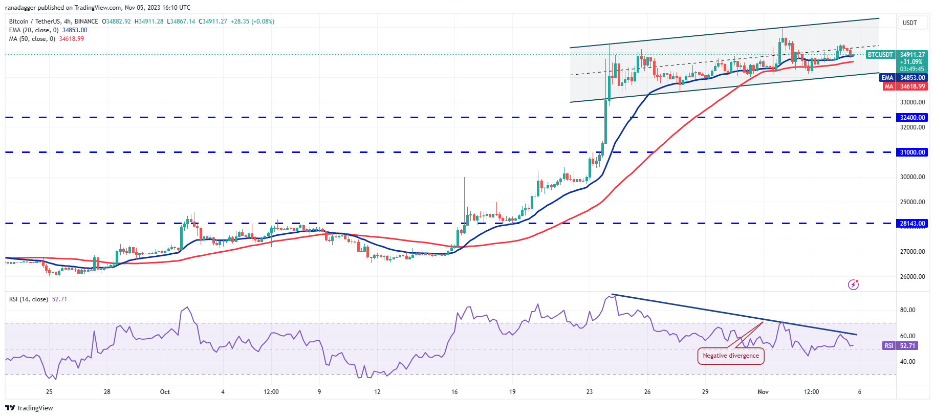 比特币价格重回3.5万美元,ATOM、UNI、NEAR和AXS 接下来会反弹吗?插图2 比特币价格重回3.5万美元,ATOM、UNI、NEAR和AXS 接下来会反弹吗?