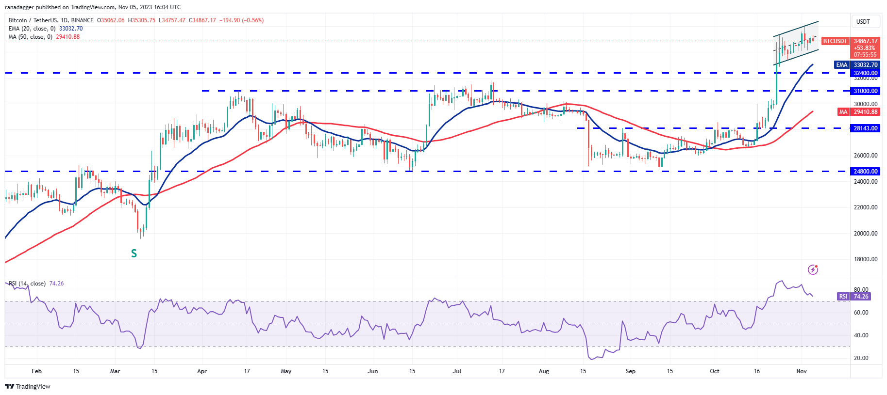 比特币价格重回3.5万美元,ATOM、UNI、NEAR和AXS 接下来会反弹吗?插图1 比特币价格重回3.5万美元,ATOM、UNI、NEAR和AXS 接下来会反弹吗?
